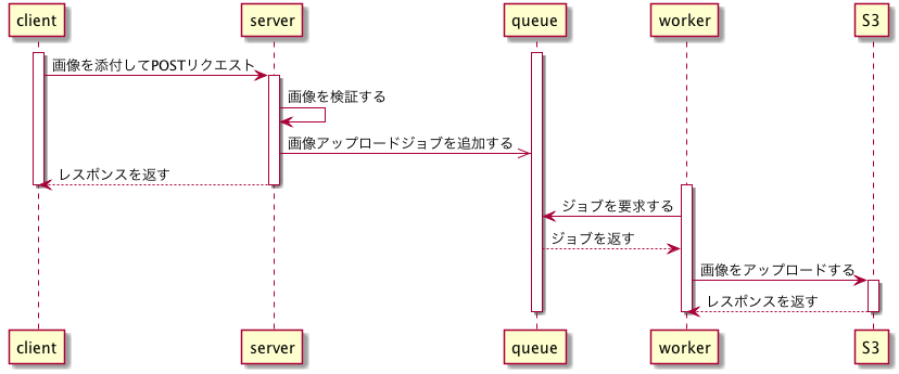 非同期アップロードのシーケンス図