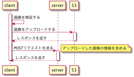 ダイレクトアップロードのシーケンス図