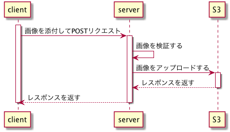 同期アップロードのシーケンス図