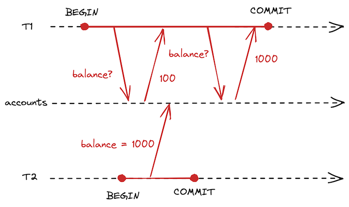 Non-Repeatable Reads