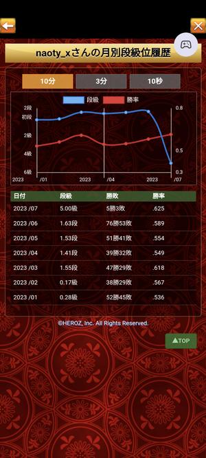 将棋ウォーズでの棋力の推移