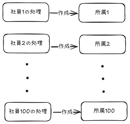 各社員の処理で所属レコードを作る様子