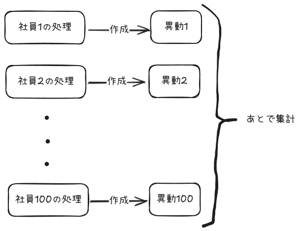 各社員の異動レコードを作成してあとで集計する様子