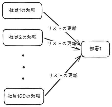 部署レコードへのアクセスが集中している様子