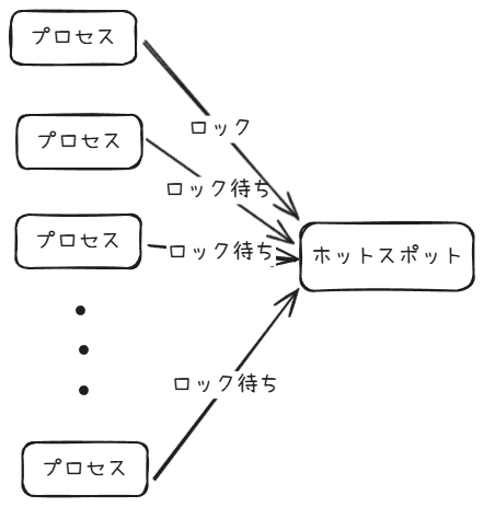 複数のプロセスがホットスポットにアクセスしてロック待ちが発生している様子