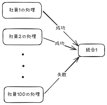 統合レコードへのアクセスが集中している様子
