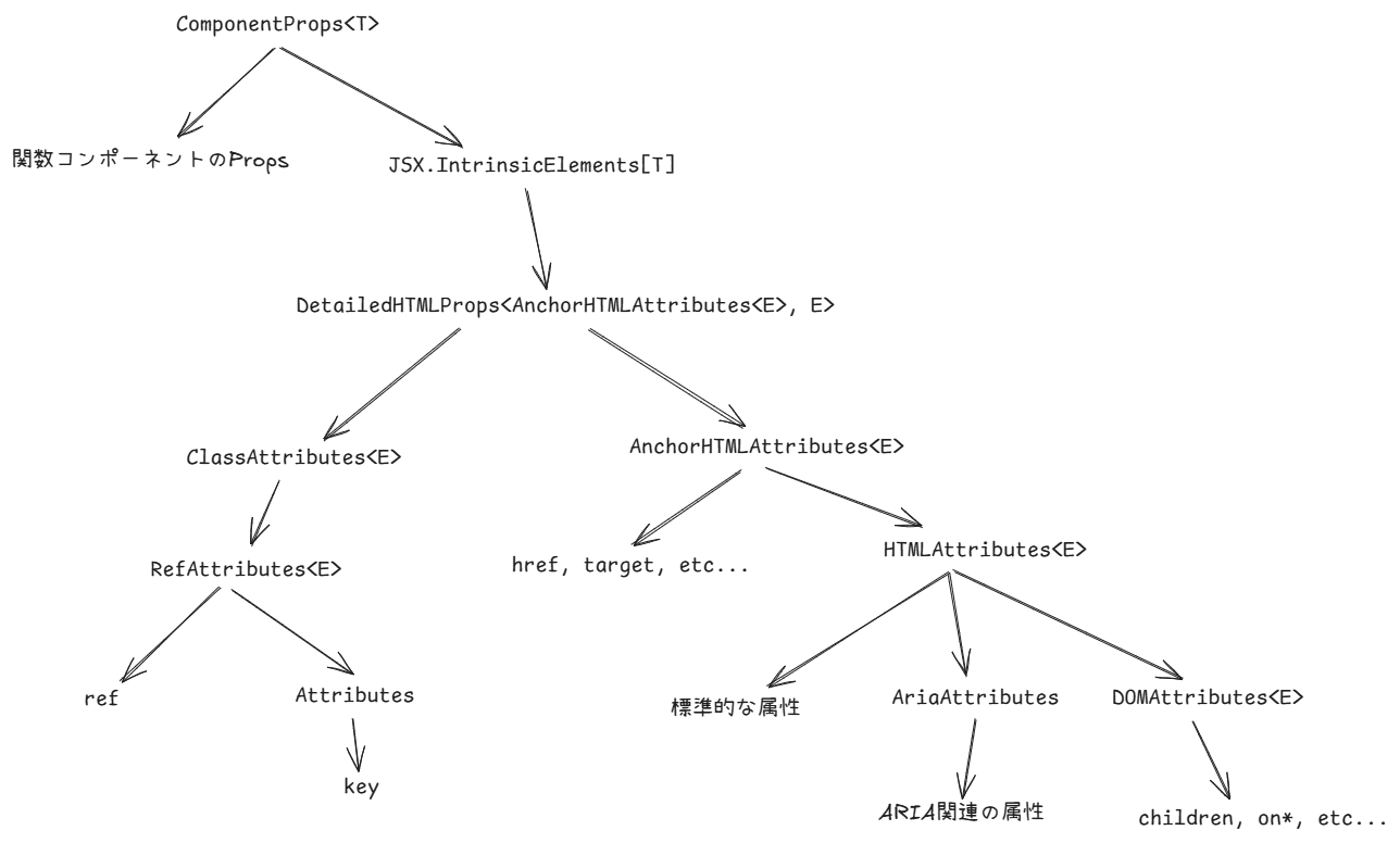 propsを表す型の関係を表した図